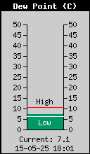 Current Outside Dewpoint