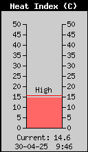 Current Outside Heat Index