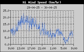 Piek windsnelheid