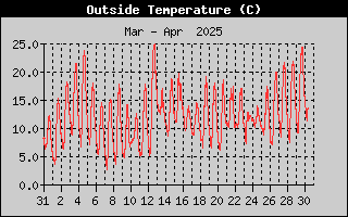 Buitentemperatuur