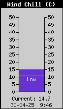 Gevoelstemperatuur