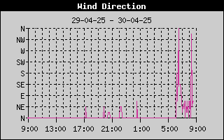 Windrichting