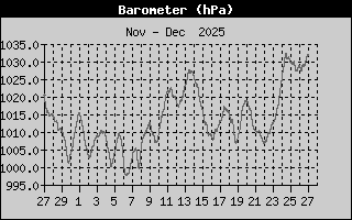 luchtdruk afgelopen 31 dagen