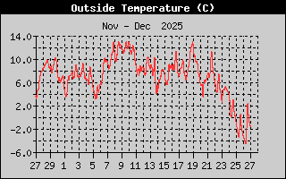 temperatuur afgelopen 31 dagen