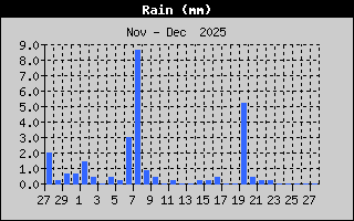 Neerslag afgelopen 31 dagen