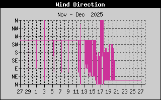 Wind richting afgelopen maand