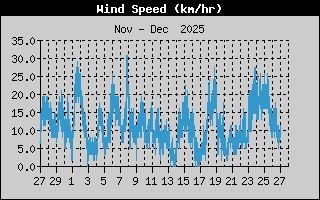 Windsnelheid afgelopen 31 dagen