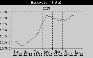 luchtdruk afgelopen 7 dagen
