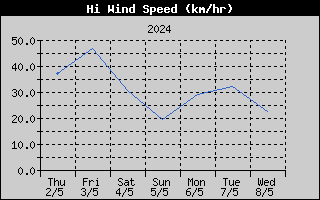 Piek windsnelheid afgelopen 7 dagen