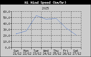 Piek windsnelheid afgelopen 7 dagen