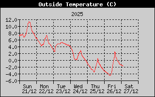 Temperatuur afgelopen 7 dagen