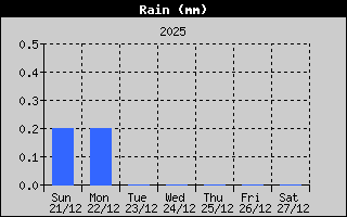 Neerslag afgelopen 7 dagen