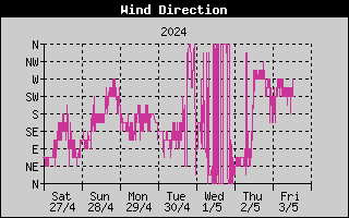 Wind richting afgelopen week