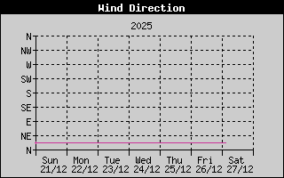 Wind richting afgelopen week
