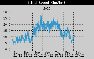 Windsnelheid afgelopen 7 dagen